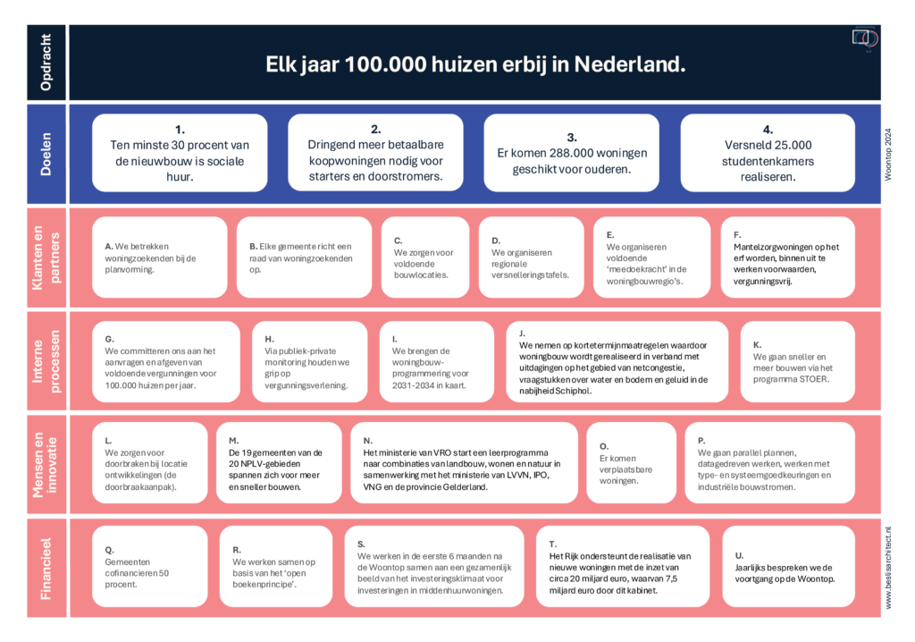 beslisarchitect strategiekaart 100000 huizen@4x