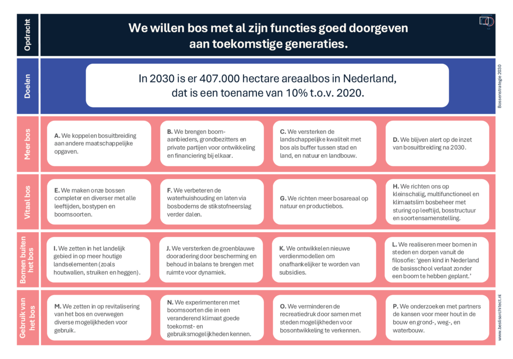 beslisarchitect strategiekaart bos@4x