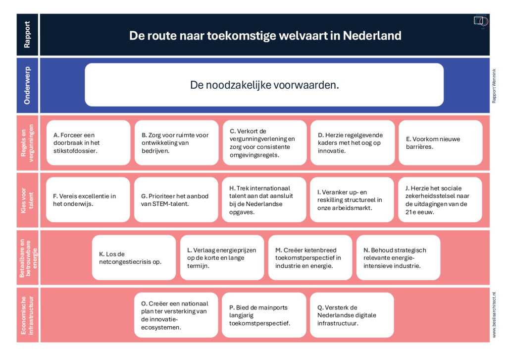 beslisarchitect strategiekaart route toekomstige welvaart@4x